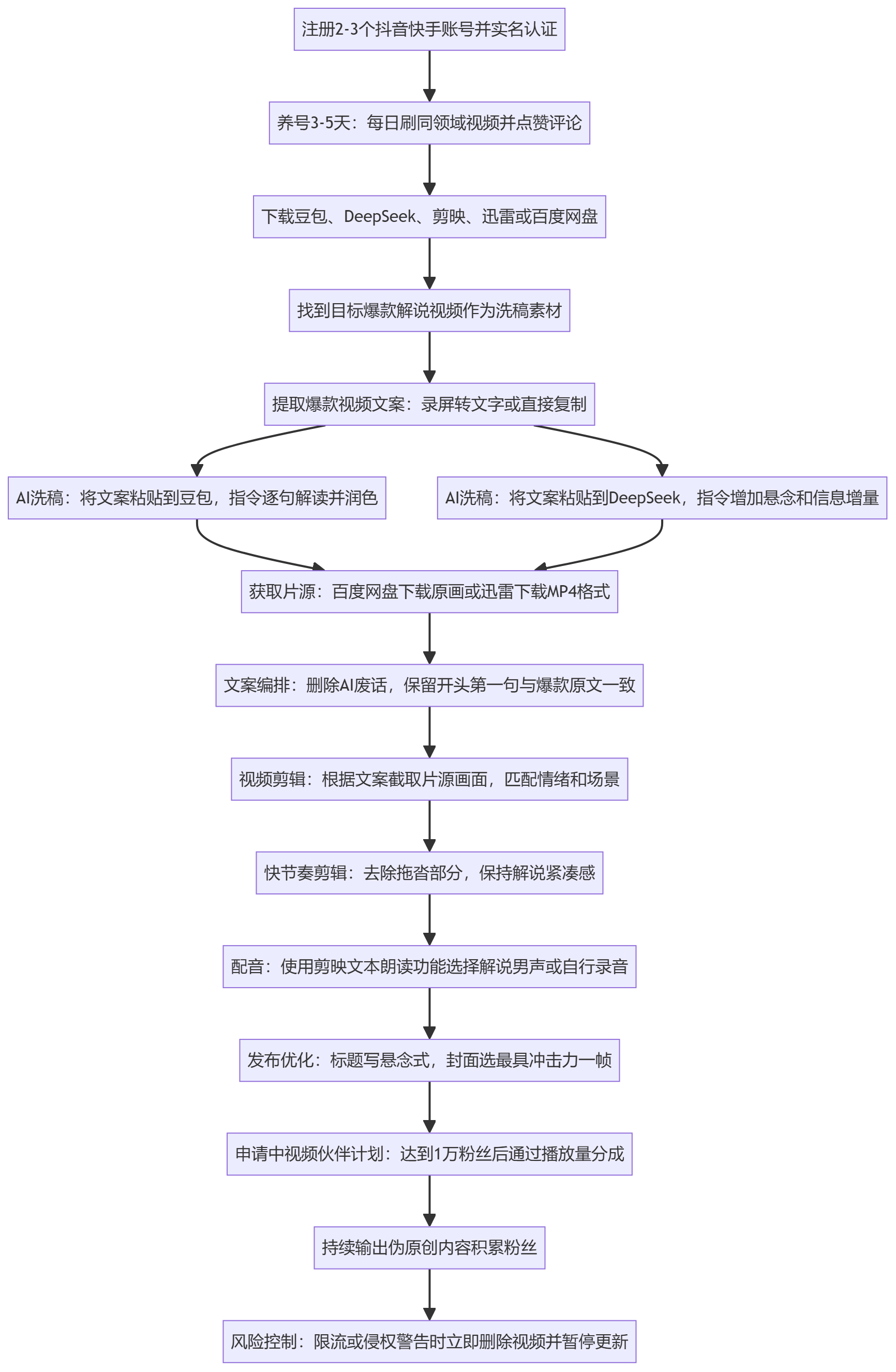 SOP执行流程图